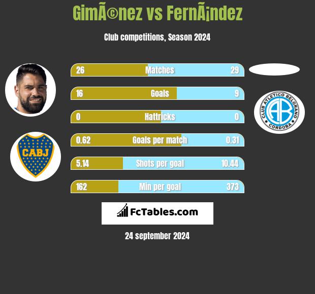 GimÃ©nez vs FernÃ¡ndez h2h player stats