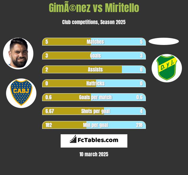 GimÃ©nez vs Miritello h2h player stats