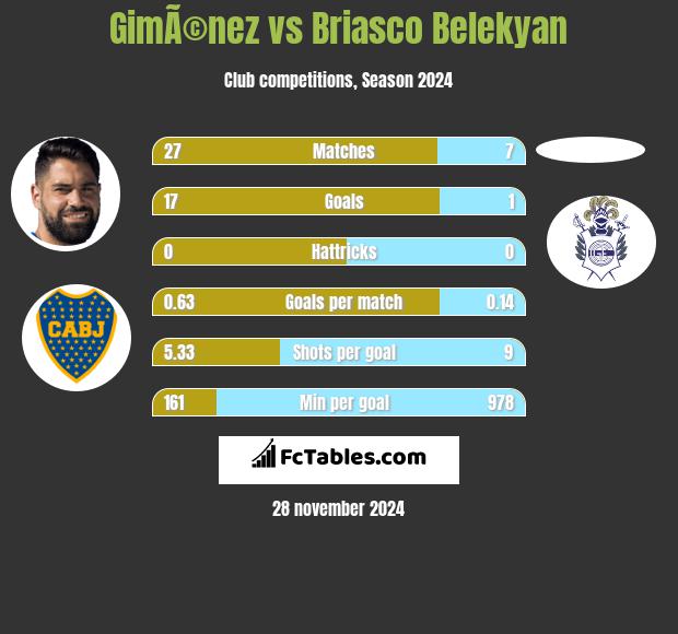 GimÃ©nez vs Briasco Belekyan h2h player stats