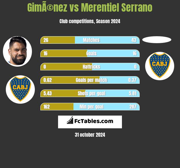 GimÃ©nez vs Merentiel Serrano h2h player stats