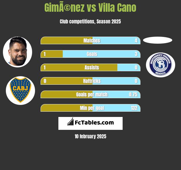 GimÃ©nez vs Villa Cano h2h player stats