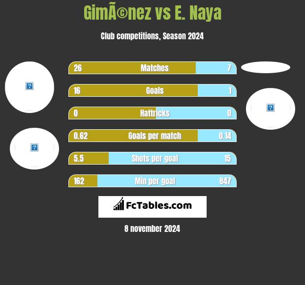 GimÃ©nez vs E. Naya h2h player stats