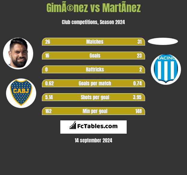 GimÃ©nez vs MartÃ­nez h2h player stats