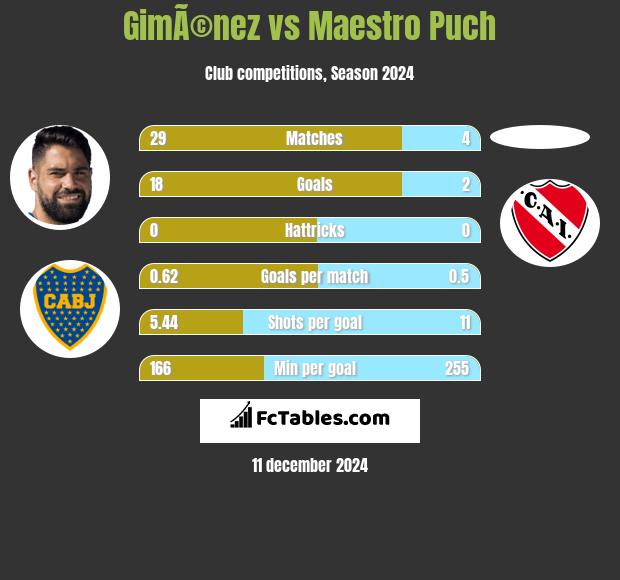 GimÃ©nez vs Maestro Puch h2h player stats