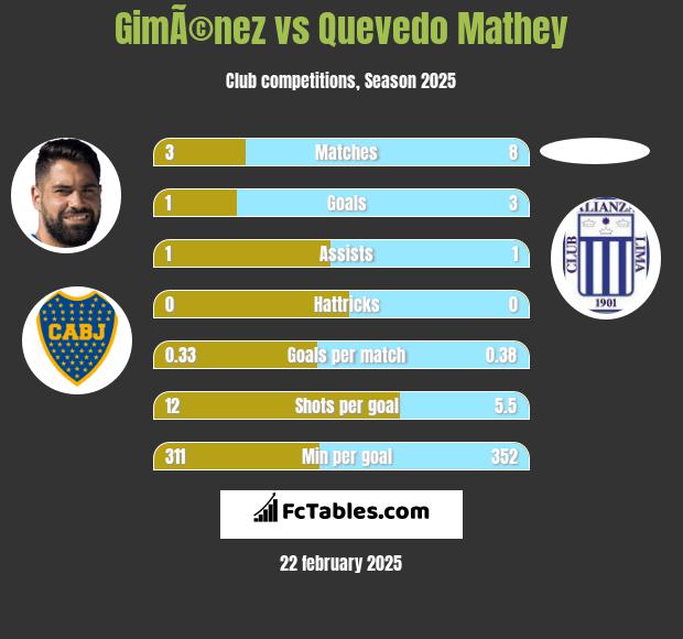 GimÃ©nez vs Quevedo Mathey h2h player stats