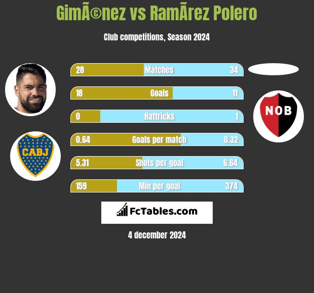 GimÃ©nez vs RamÃ­rez Polero h2h player stats