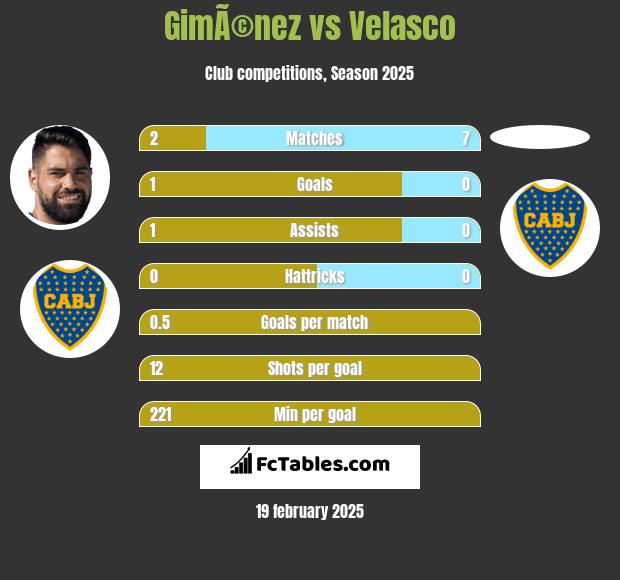 GimÃ©nez vs Velasco h2h player stats