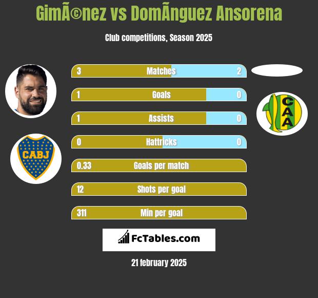 GimÃ©nez vs DomÃ­nguez Ansorena h2h player stats