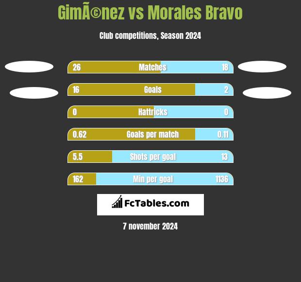 GimÃ©nez vs Morales Bravo h2h player stats