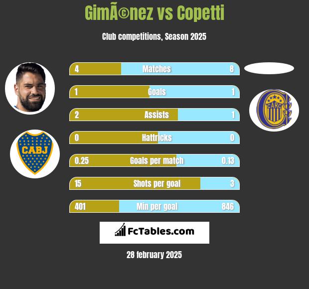 GimÃ©nez vs Copetti h2h player stats