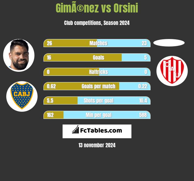 GimÃ©nez vs Orsini h2h player stats