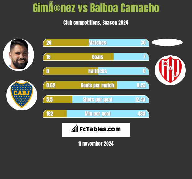 GimÃ©nez vs Balboa Camacho h2h player stats