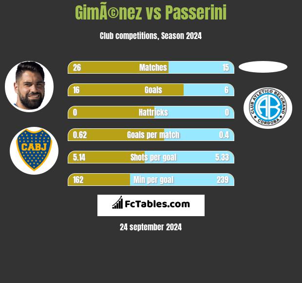 GimÃ©nez vs Passerini h2h player stats