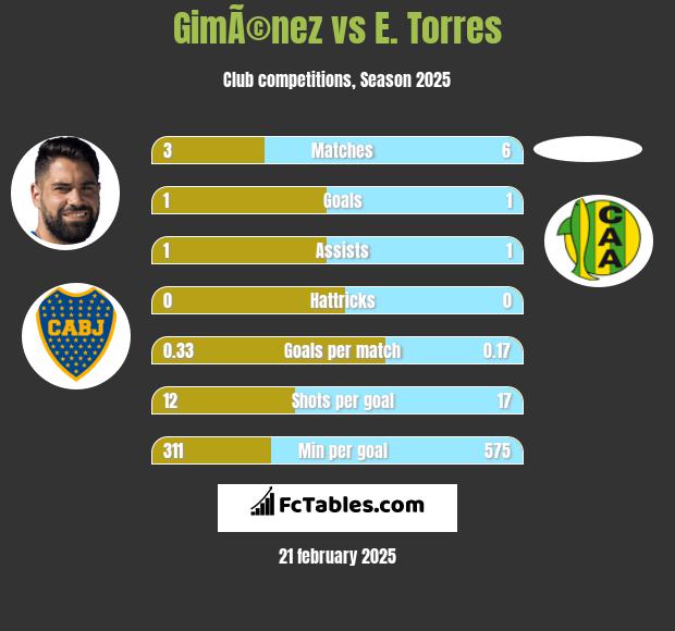 GimÃ©nez vs E. Torres h2h player stats