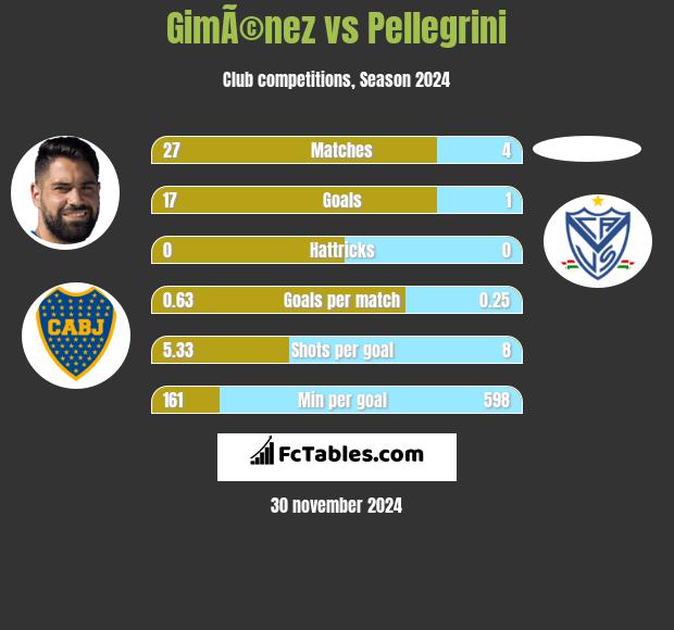 GimÃ©nez vs Pellegrini h2h player stats