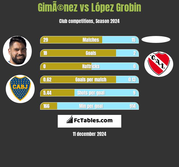 GimÃ©nez vs López Grobin h2h player stats