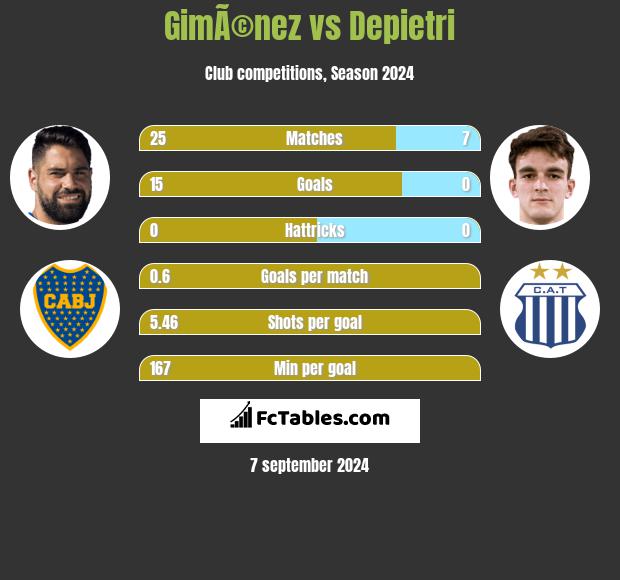 GimÃ©nez vs Depietri h2h player stats