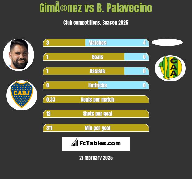 GimÃ©nez vs B. Palavecino h2h player stats