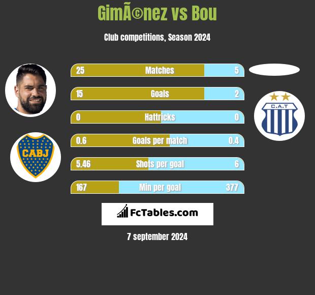 GimÃ©nez vs Bou h2h player stats