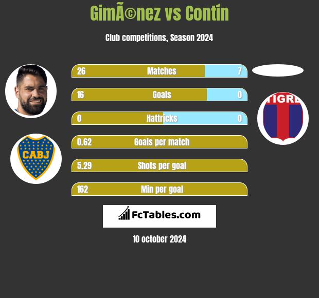 GimÃ©nez vs Contín h2h player stats