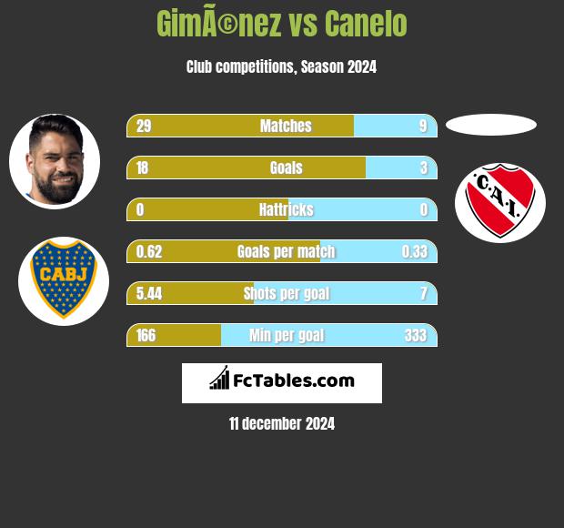 GimÃ©nez vs Canelo h2h player stats