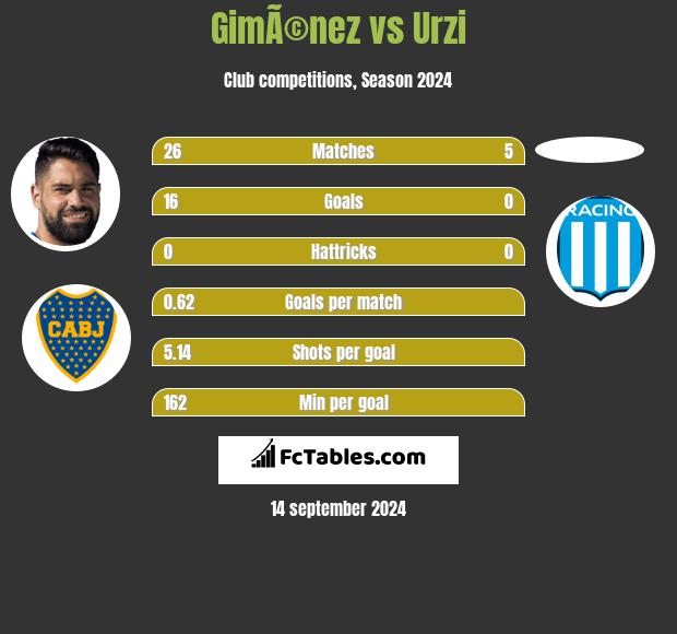 GimÃ©nez vs Urzi h2h player stats