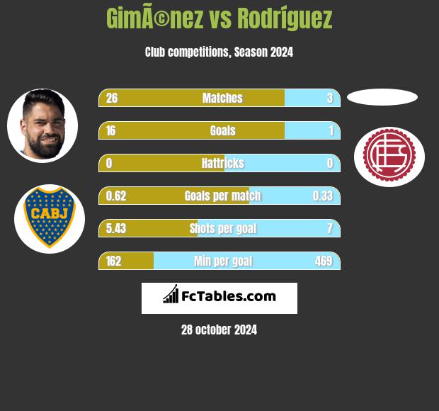 GimÃ©nez vs Rodríguez h2h player stats