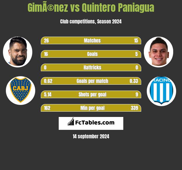 GimÃ©nez vs Quintero Paniagua h2h player stats