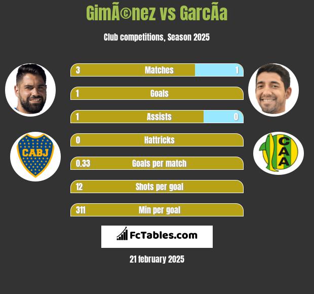 GimÃ©nez vs GarcÃ­a h2h player stats