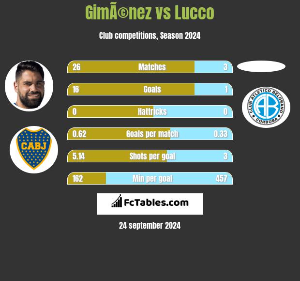 GimÃ©nez vs Lucco h2h player stats