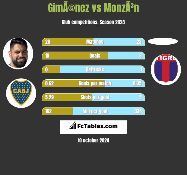 GimÃ©nez vs MonzÃ³n h2h player stats