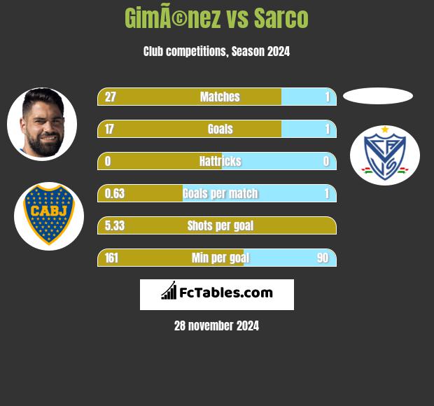 GimÃ©nez vs Sarco h2h player stats