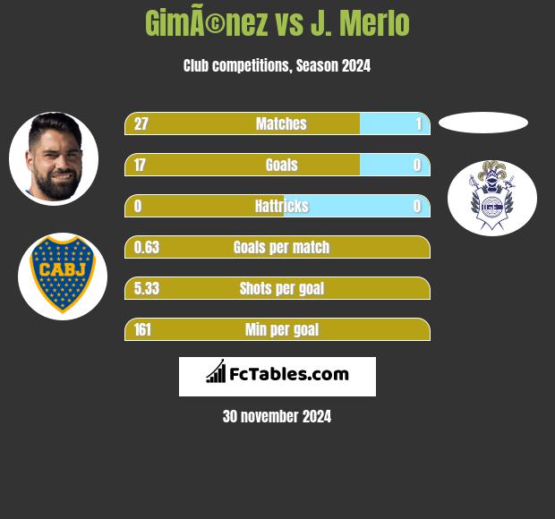 GimÃ©nez vs J. Merlo h2h player stats