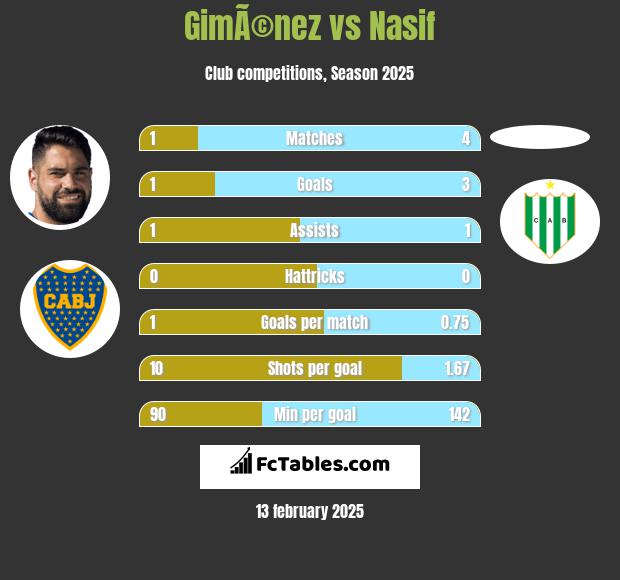 GimÃ©nez vs Nasif h2h player stats