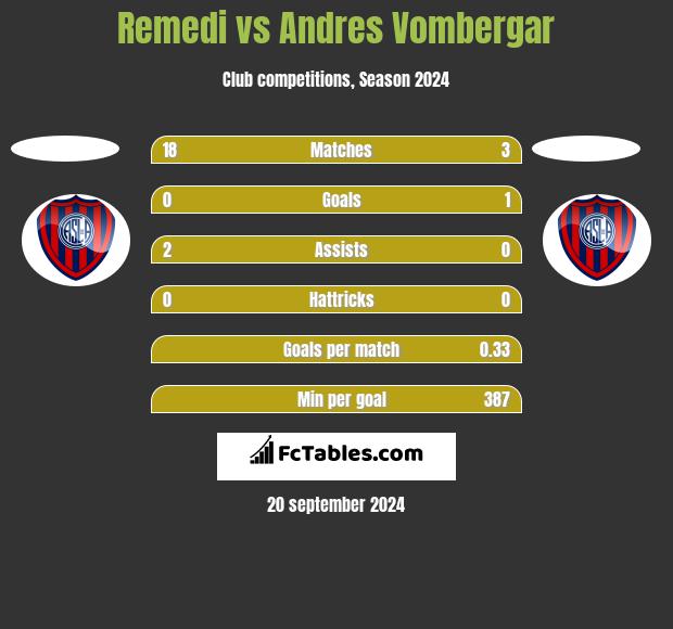 Remedi vs Andres Vombergar h2h player stats