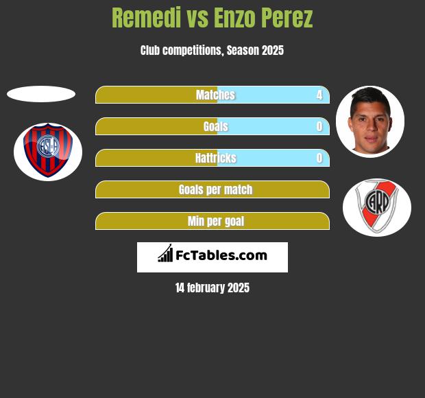 Remedi vs Enzo Perez h2h player stats