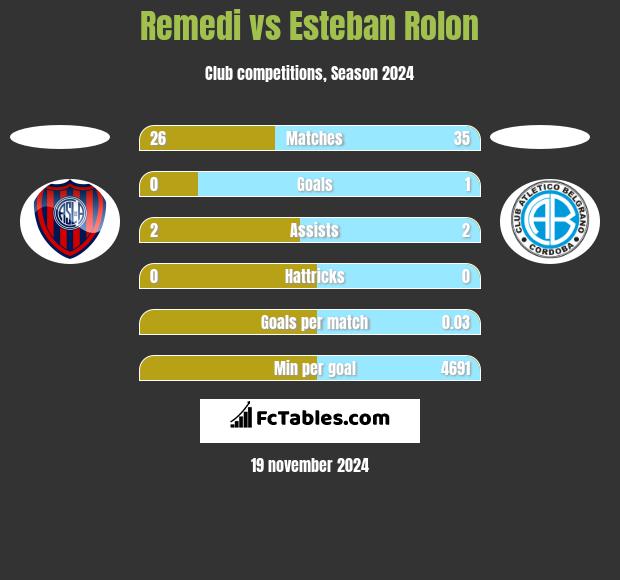 Remedi vs Esteban Rolon h2h player stats