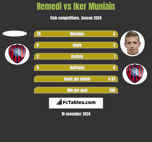 Remedi vs Iker Muniain h2h player stats