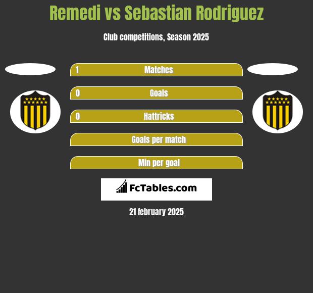 Remedi vs Sebastian Rodriguez h2h player stats