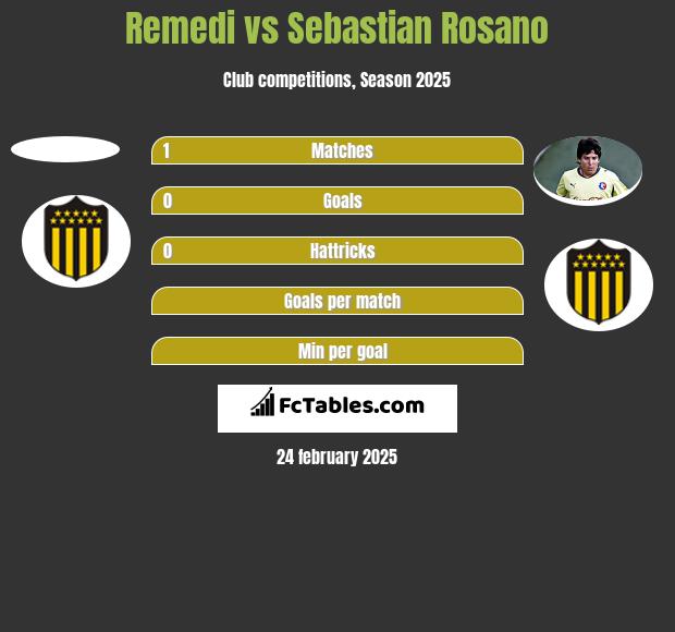 Remedi vs Sebastian Rosano h2h player stats