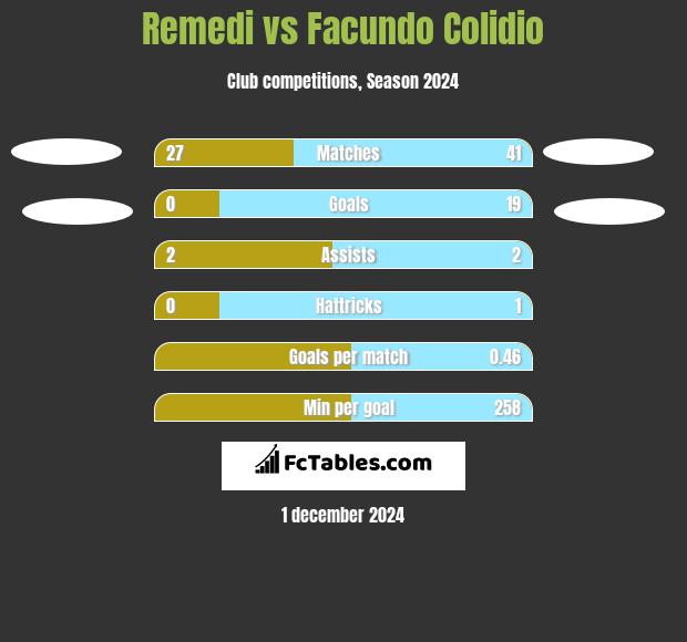 Remedi vs Facundo Colidio h2h player stats