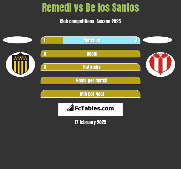 Remedi vs De los Santos h2h player stats