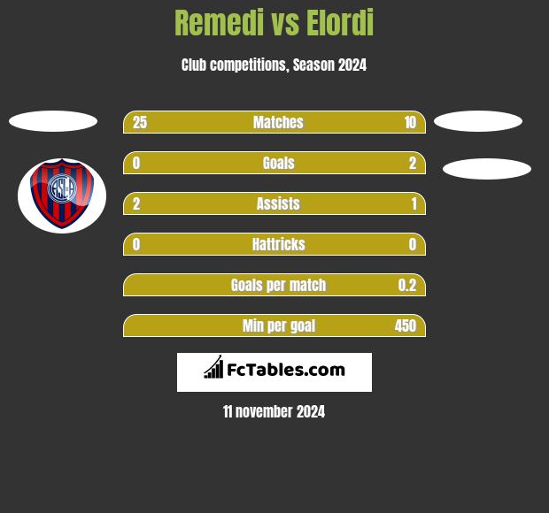 Remedi vs Elordi h2h player stats