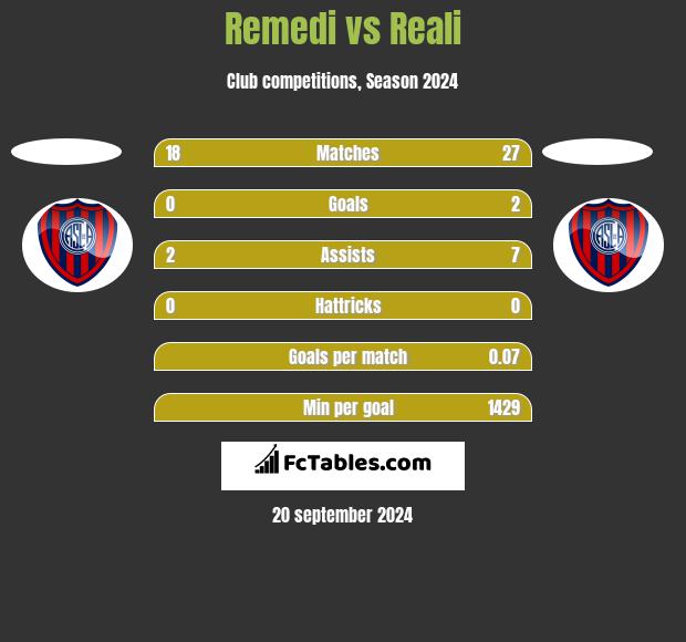 Remedi vs Reali h2h player stats