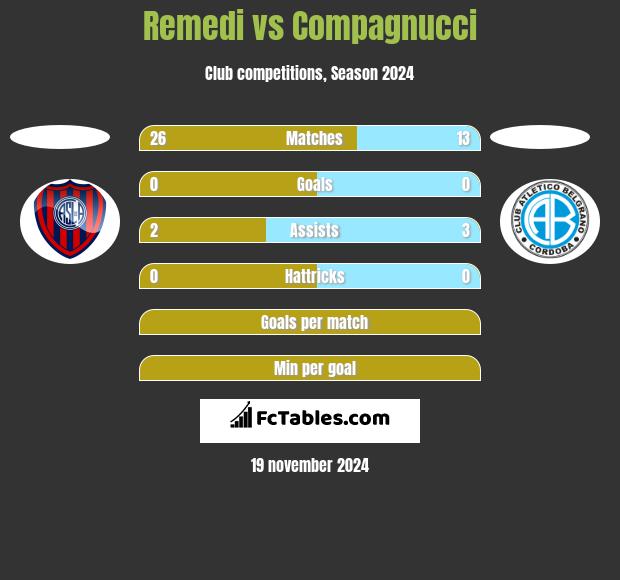 Remedi vs Compagnucci h2h player stats