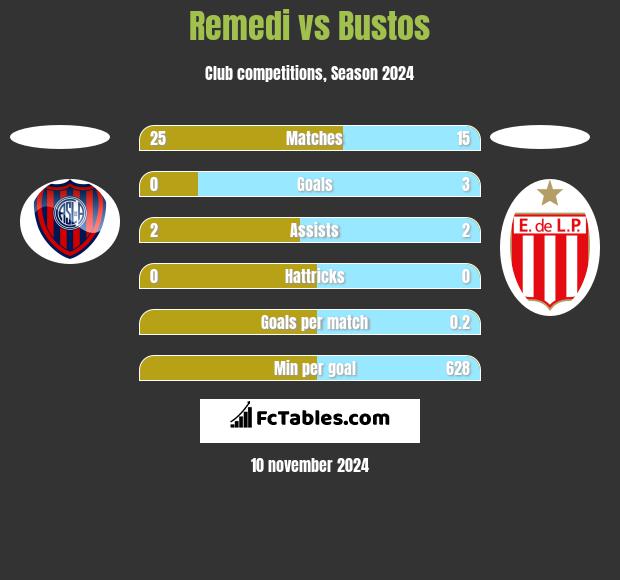 Remedi vs Bustos h2h player stats