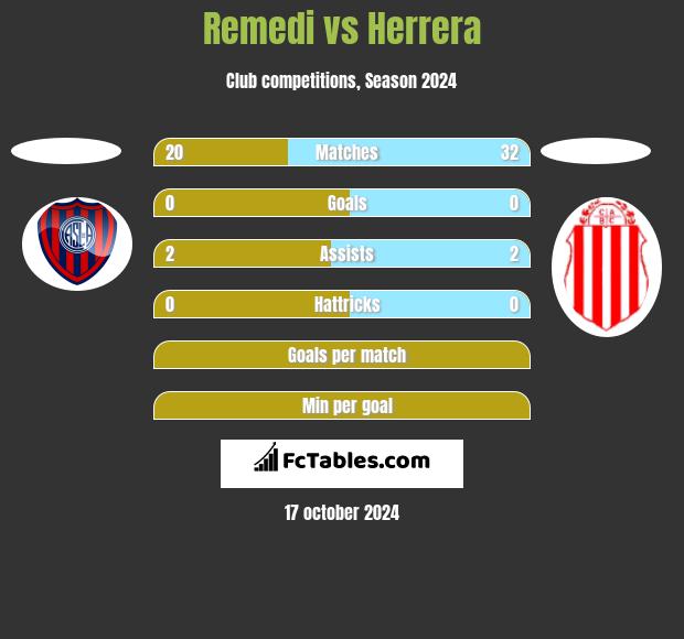 Remedi vs Herrera h2h player stats