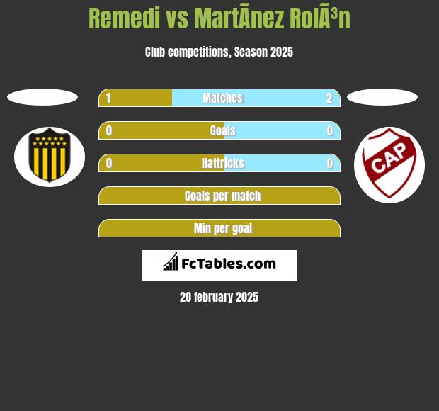 Remedi vs MartÃ­nez RolÃ³n h2h player stats