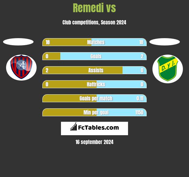 Remedi vs  h2h player stats