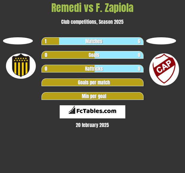 Remedi vs F. Zapiola h2h player stats